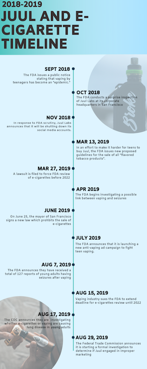 Juul and E-Cigarette Timeline