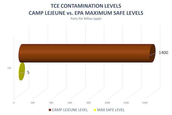 TCE Contamination Levels