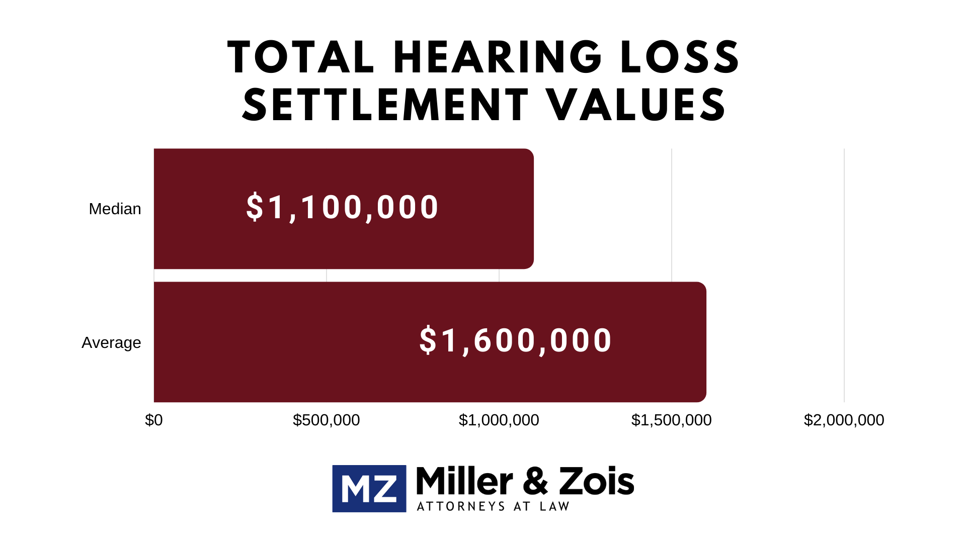 settlement ear injury