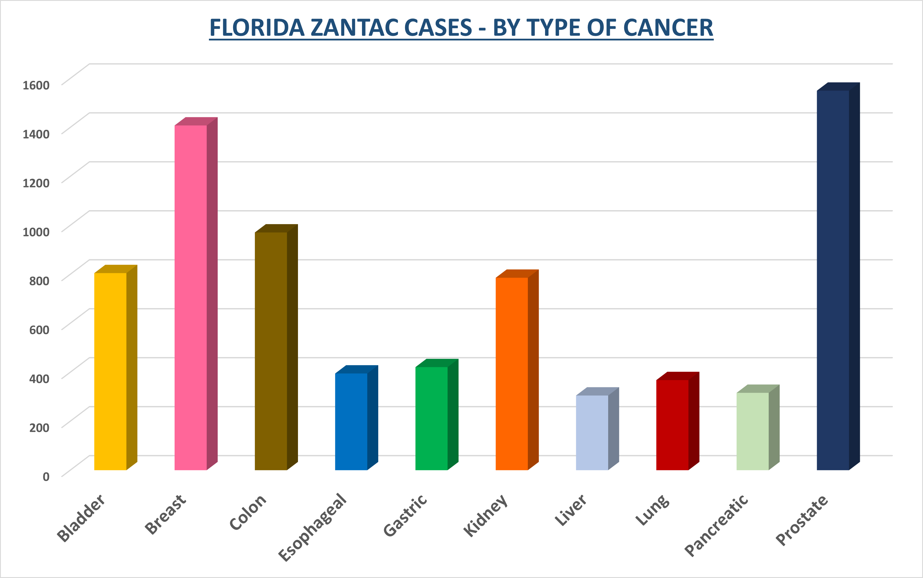 zantac lawsuits by cancer type