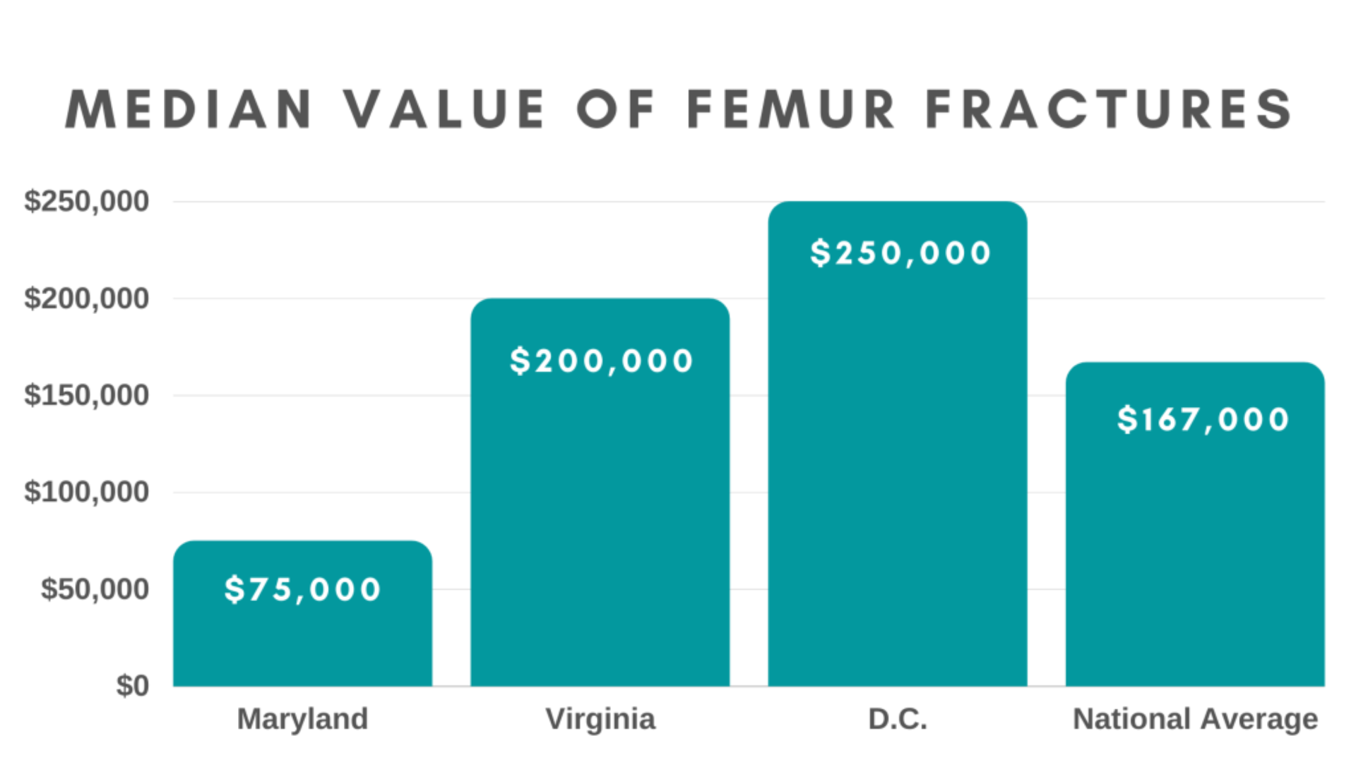 value of leg fractures