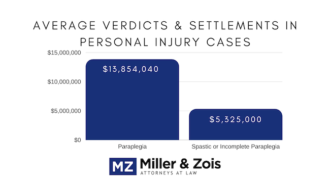 Average Verdicts in Personal Injury Cases