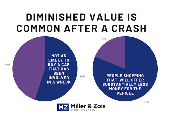 Diminished Value is Common After a Crash
