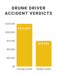 Drunk Driving Accident Verdicts