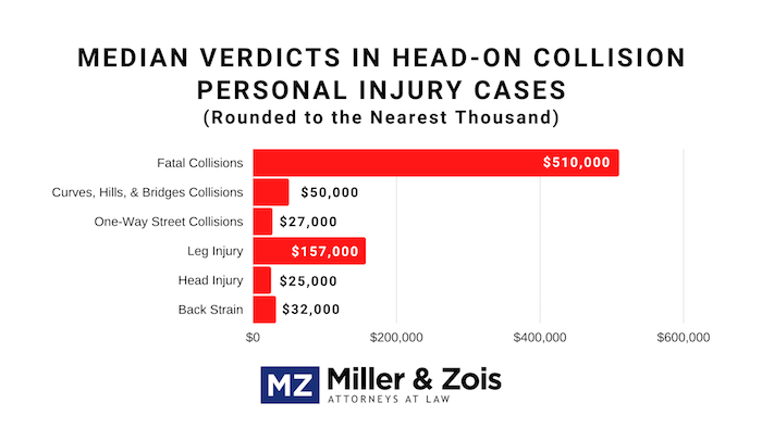 Median Verdicts in Head-On Collision Personal Injury Cases
