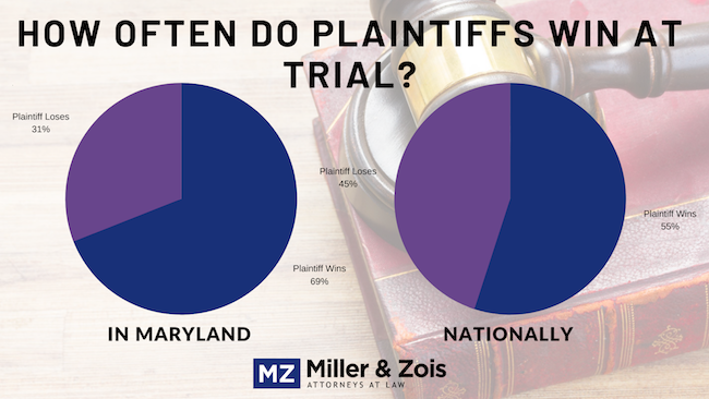 How Often Do Plaintiffs Win at Trial?