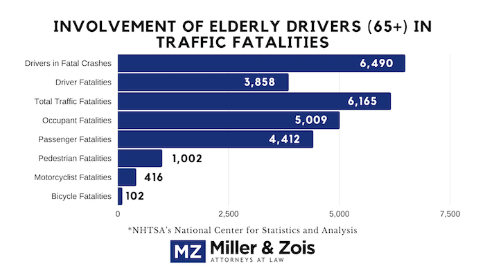 Involvement of elderly drivers 65