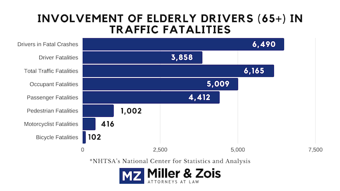 Elderly Drivers and Accidents