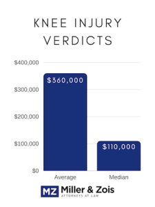 Knee Injury Verdicts