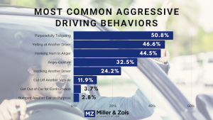 Most Common Aggressive Driving Behaviors