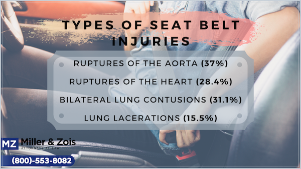 Seat Belt Injury Symptoms & Treatment