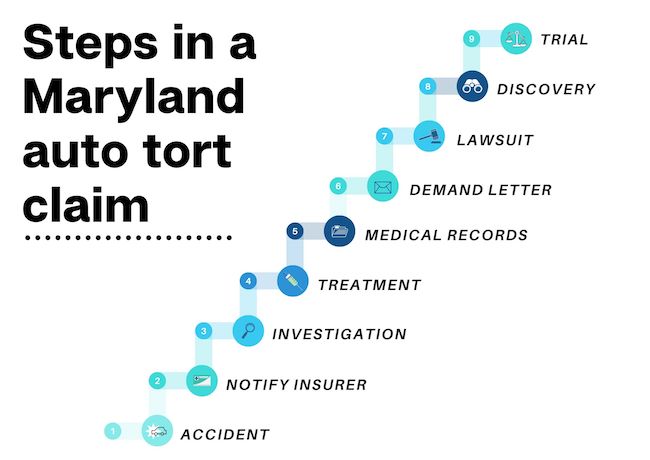 Steps in a Maryland Auto Tort Claim