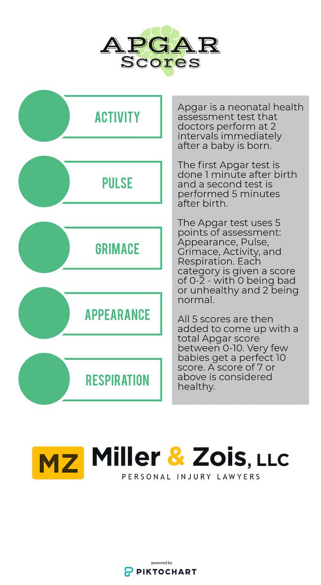 Apgar Scores