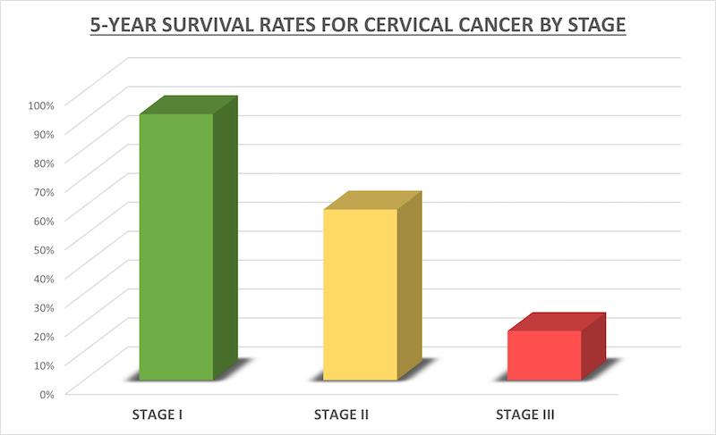 Rates for Cervical Cancer