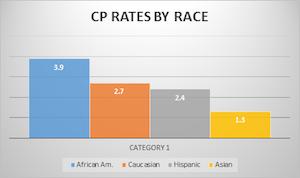 Rates by Race