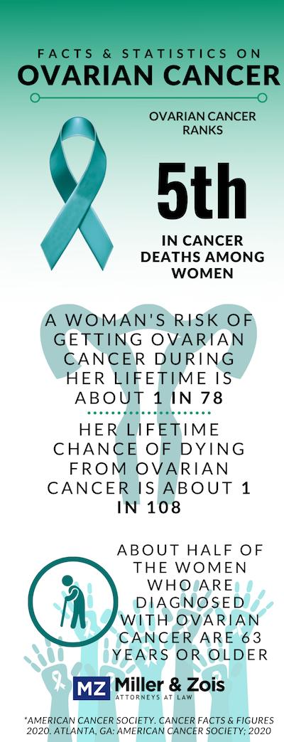 Ovarian cancer statistics