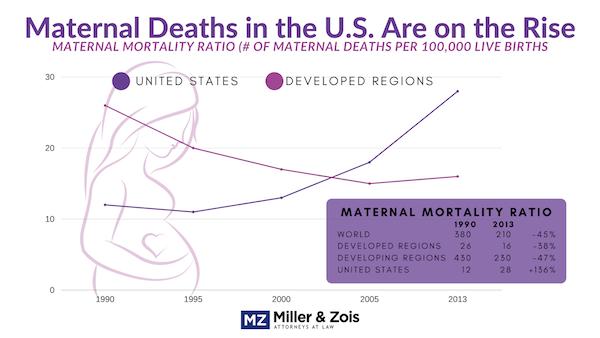 Maternal Deaths in the US are on the Rise