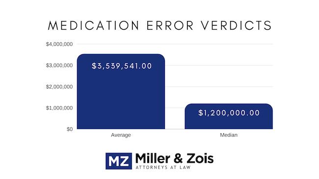 medical error average settlement