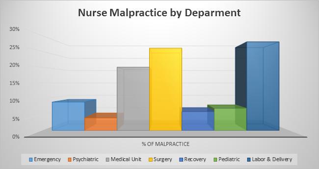 Nurse Malpractice by Department
