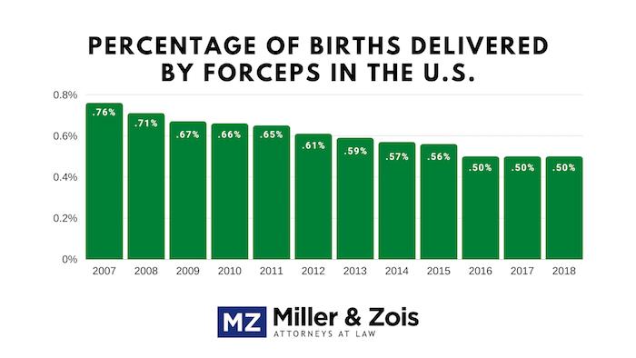 percentage_of_births_delivered_by_forceps_in_the_u