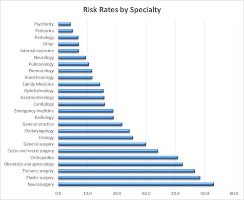 Risk Rates by Specialty