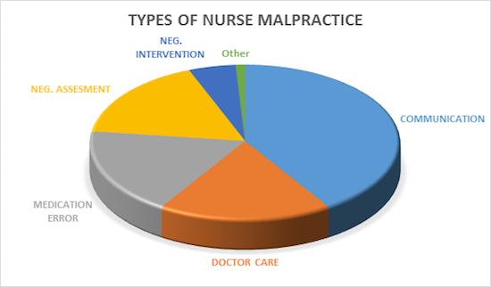 Types of Nursing Malpractice