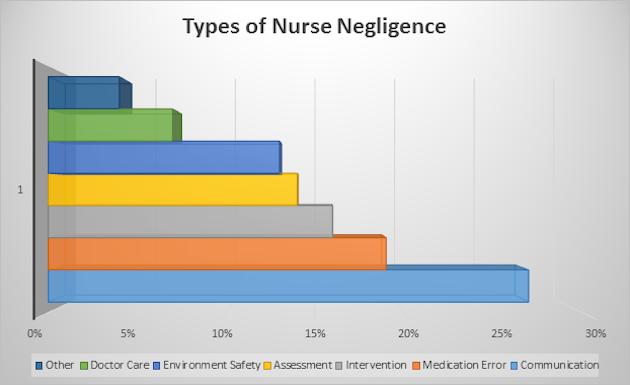 Types of Nursing Negligence