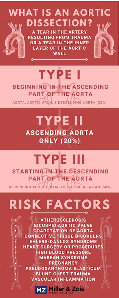 aortic dissection malpractice