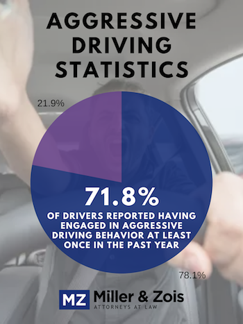 Aggressive Driving Statistics