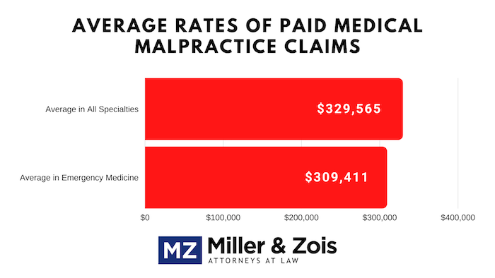 Average Med Mal Cases