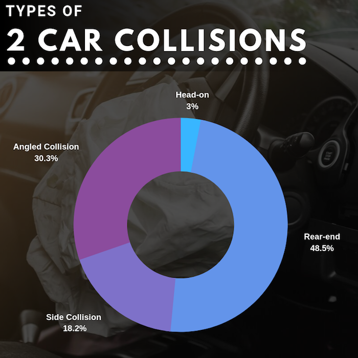 Types of Car Collisions