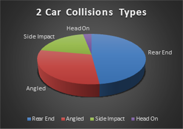 Car Collisions Types