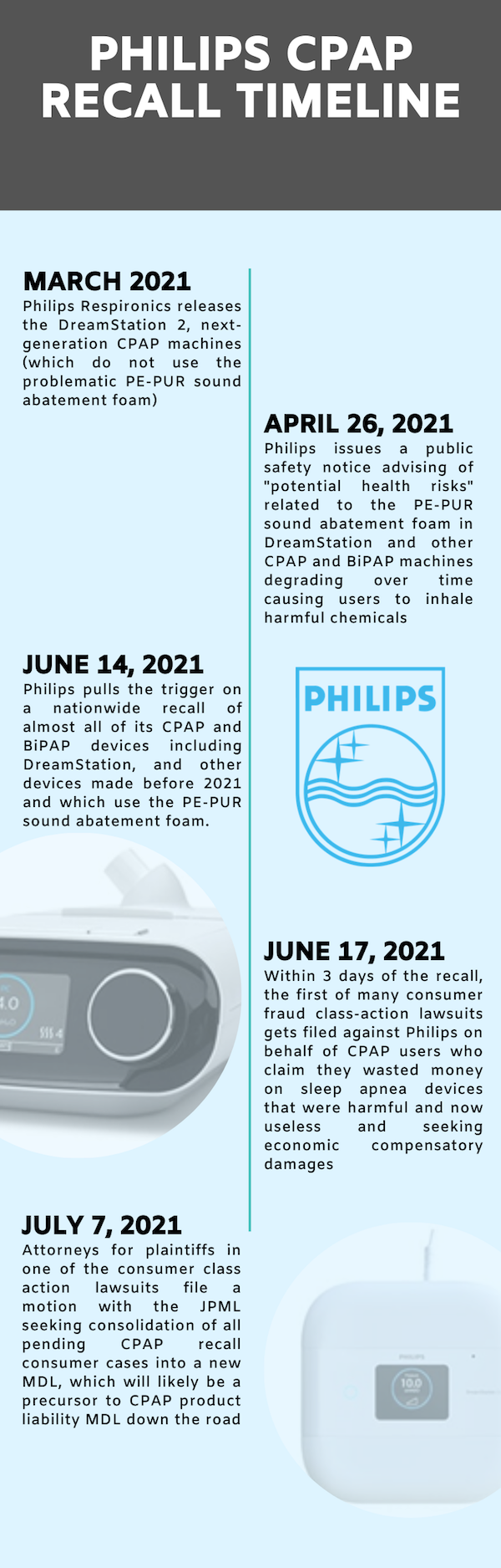 CPAP Timeline