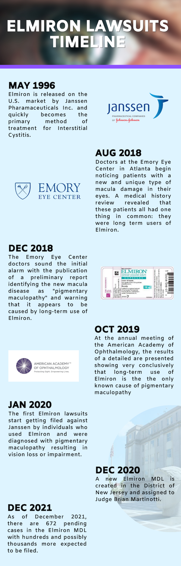 Elmiron Timeline Lawsuits