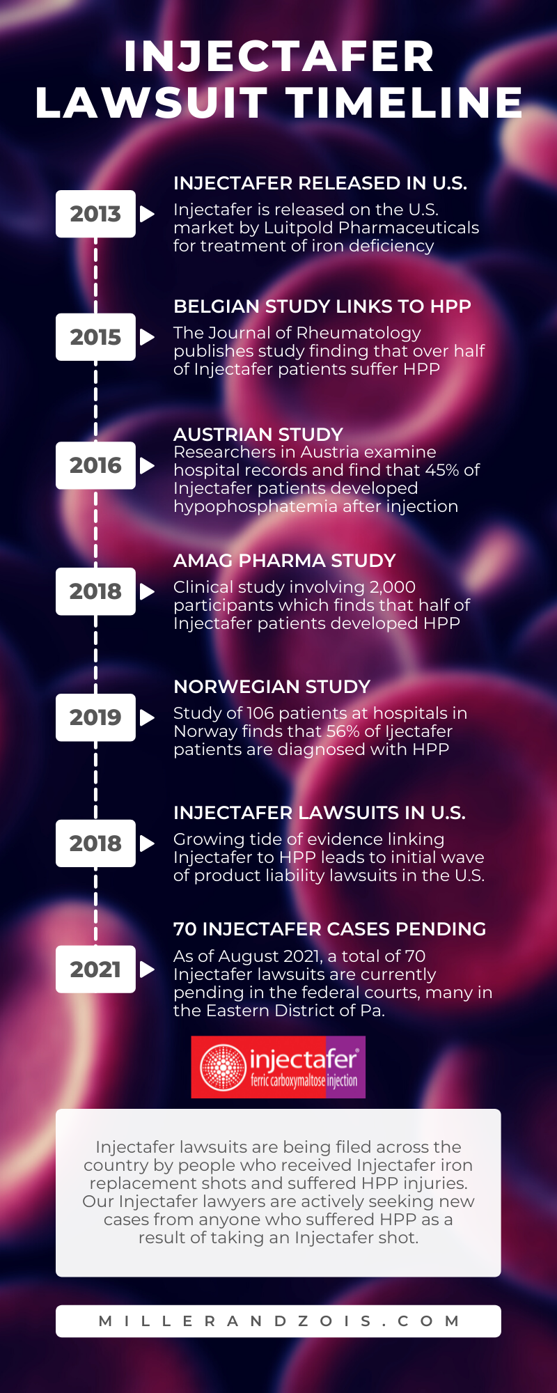 Injectafer Lawsuit Timeline