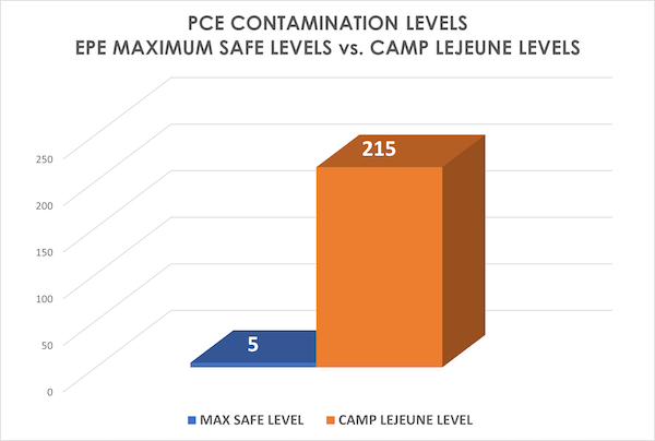 Camp Lejeune toxic water contamination lawsuit