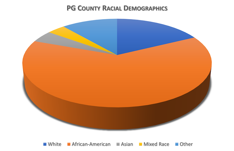 PG County Racial Demographics