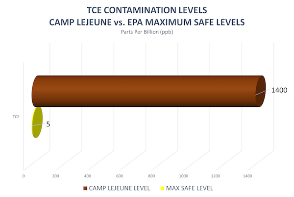 Camp Lejeune toxic water contamination lawsuit