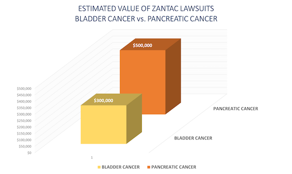 Zantac Pancreatic Cancer Lawsuits
