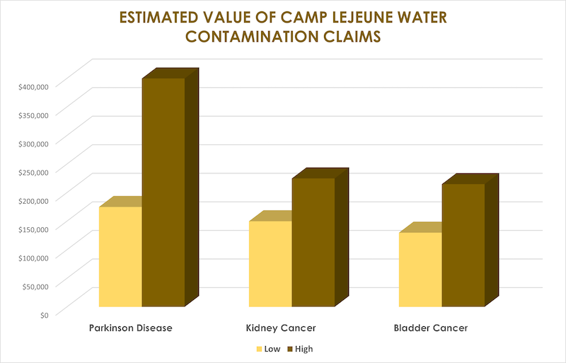 Estimated Value of Camp Lejeune Water Contamination Claims