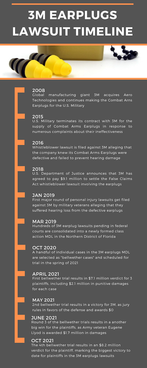 3M Earplugs Lawsuit Timeline