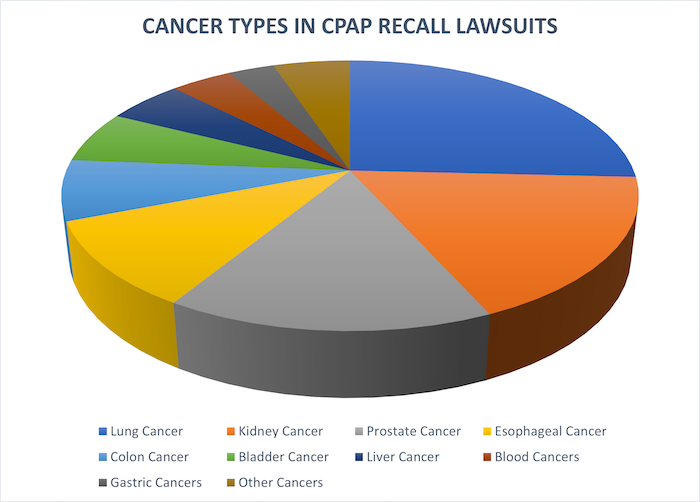 Cancer Types in CPAP Recall Lawsuits