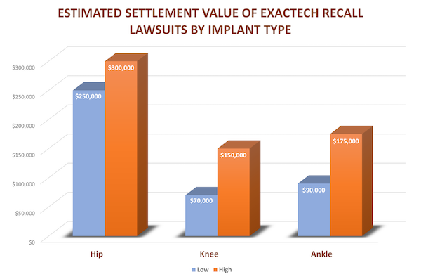 Estimated Settlement Value of Exactech Recall Lawsuits by Implant Type