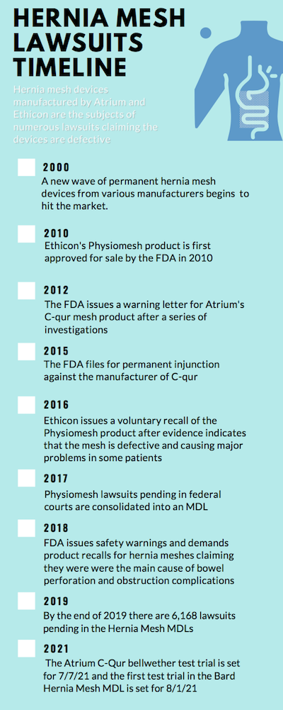 Hernia Mesh Lawsui