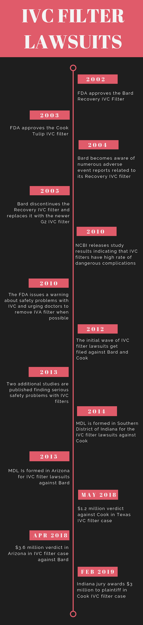 IVC Filter Lawsuits Timeline