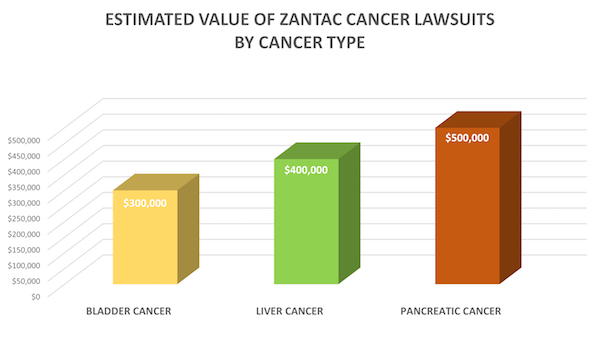 Liver Zantac Chart
