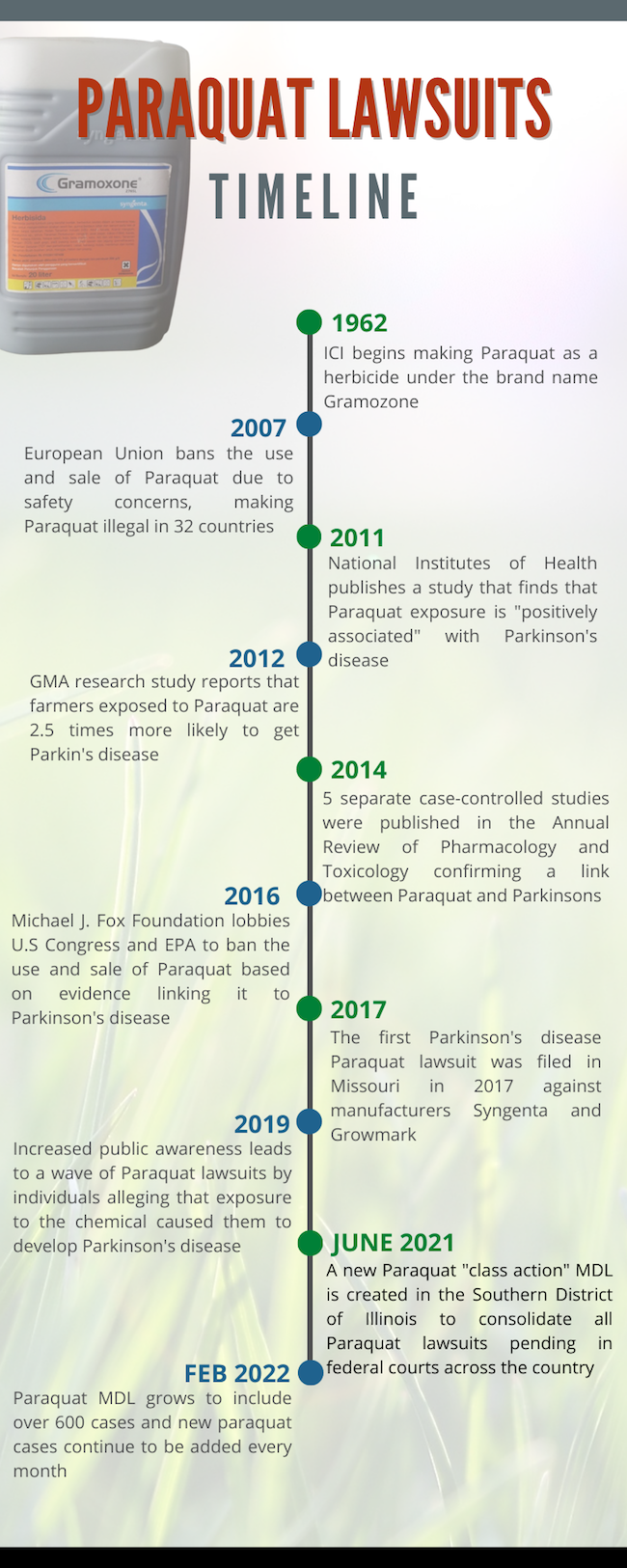 Paraquat Lawsuits Timeline