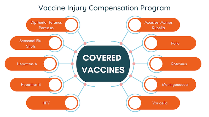 Vaccine Injury Compensation Program