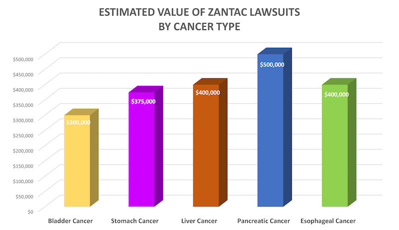 Zantac Esophageal Cancer Graph