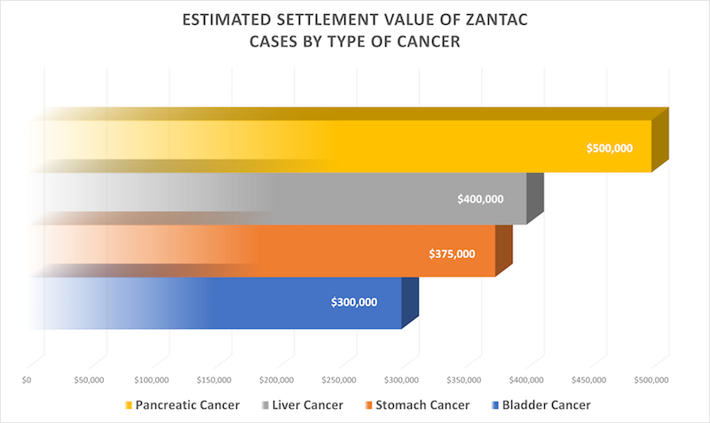 Zantac Stomach Cancer Graph